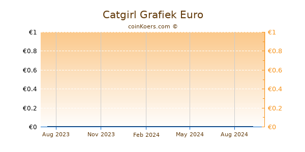 Catgirl Grafiek 1 Jaar