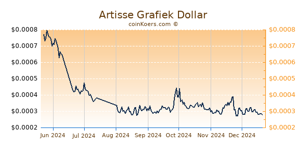 Artisse Grafiek 6 Maanden