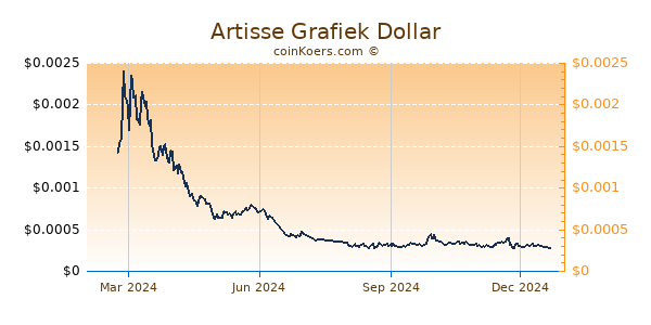 Artisse Grafiek 1 Jaar