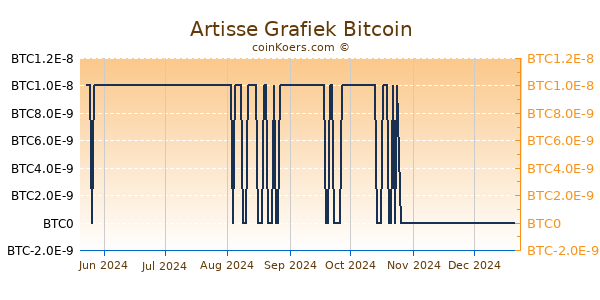 Artisse Grafiek 6 Maanden