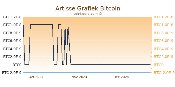 Artisse Grafiek 3 Maanden