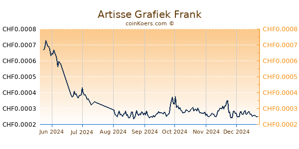 Artisse Grafiek 6 Maanden