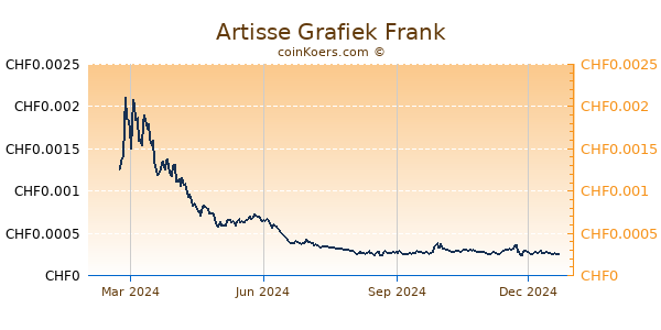 Artisse Grafiek 1 Jaar