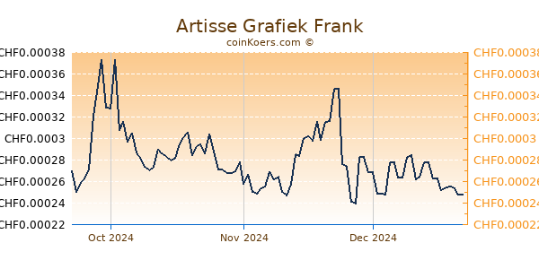 Artisse Grafiek 3 Maanden