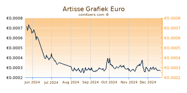 Artisse Grafiek 6 Maanden