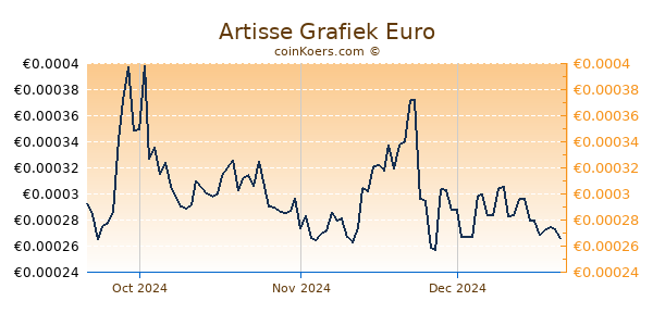 Artisse Grafiek 3 Maanden