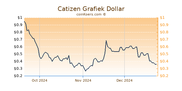 Catizen Grafiek 6 Maanden