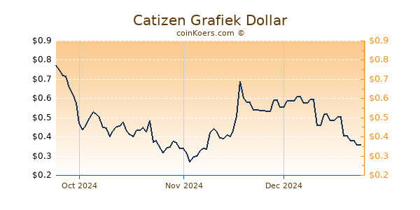 Catizen Chart 3 Monate