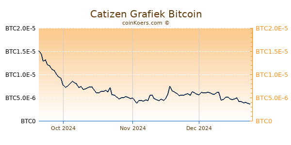 Catizen Grafiek 1 Jaar