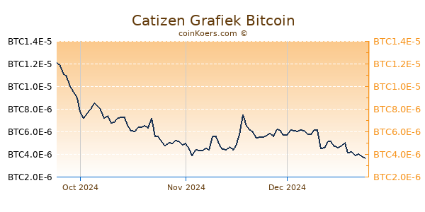 Catizen Grafiek 3 Maanden