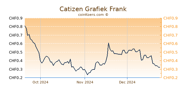 Catizen Grafiek 6 Maanden