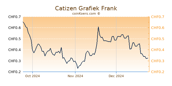 Catizen Grafiek 3 Maanden