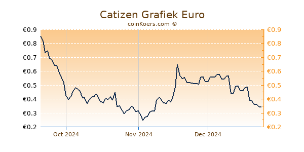 Catizen Grafiek 6 Maanden