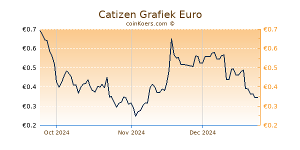 Catizen Grafiek 3 Maanden