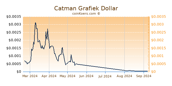 Catman Grafiek 6 Maanden