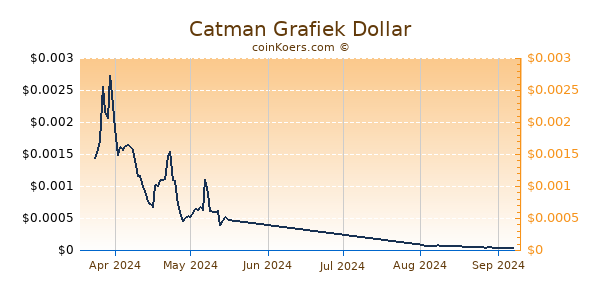 Catman Chart 3 Monate