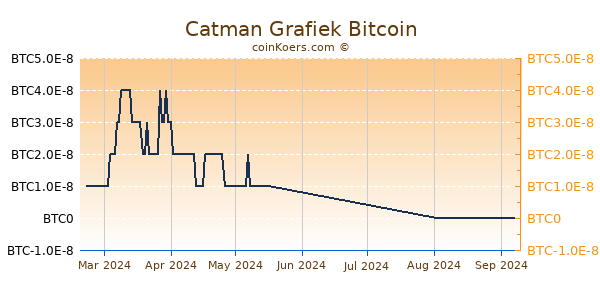 Catman Grafiek 6 Maanden