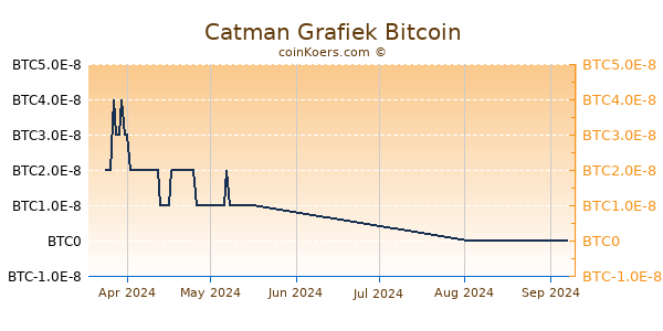 Catman Grafiek 3 Maanden