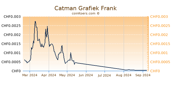 Catman Grafiek 6 Maanden