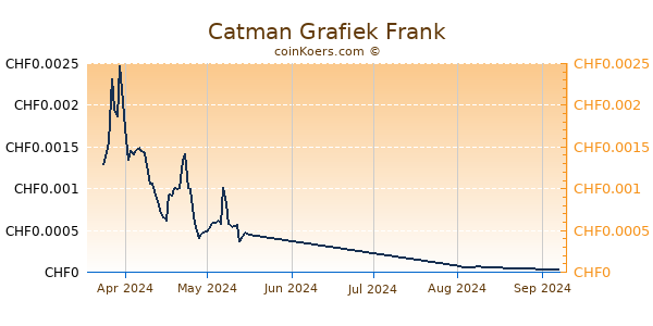 Catman Grafiek 3 Maanden