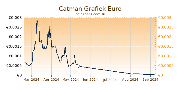 Catman Grafiek 6 Maanden