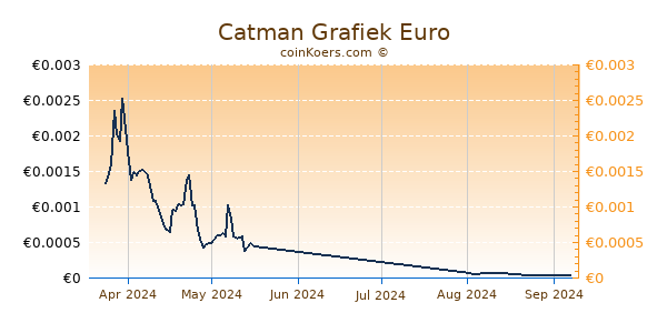 Catman Grafiek 3 Maanden