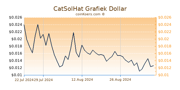 CatSolHat Grafiek 6 Maanden