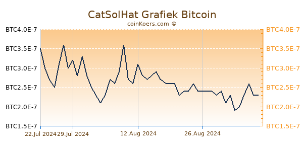 CatSolHat Grafiek 6 Maanden