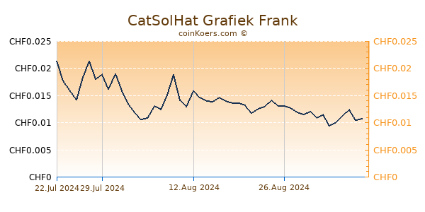 CatSolHat Grafiek 6 Maanden