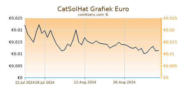 CatSolHat Grafiek 3 Maanden