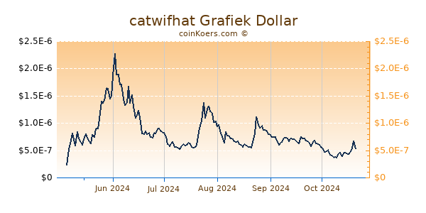 catwifhat Grafiek 6 Maanden