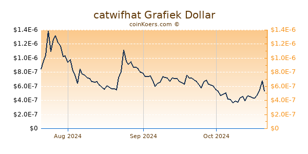 catwifhat Chart 3 Monate