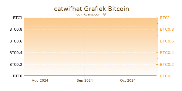 catwifhat Grafiek 3 Maanden