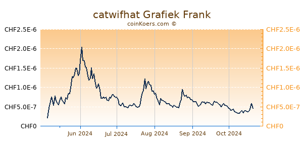 catwifhat Grafiek 6 Maanden