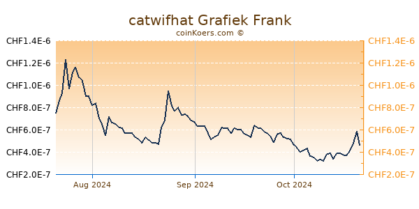 catwifhat Grafiek 3 Maanden