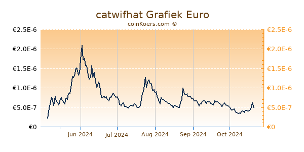 catwifhat Grafiek 6 Maanden