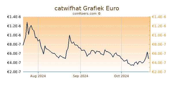 catwifhat Grafiek 3 Maanden