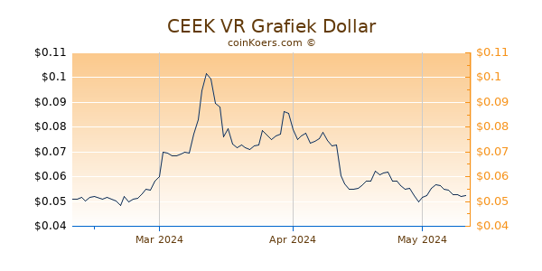 CEEK VR Chart 3 Monate