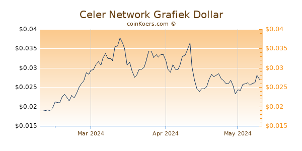 Celer Network Chart 3 Monate