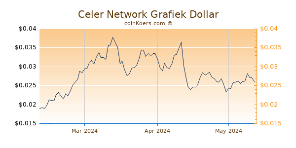 Celer Network Chart 3 Monate