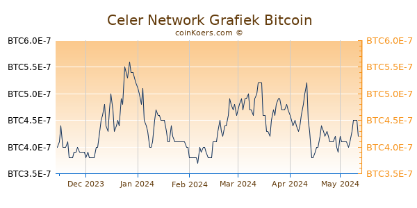Celer Network Grafiek 6 Maanden