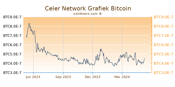 Celer Network Grafiek 1 Jaar