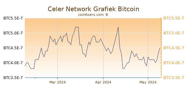 Celer Network Grafiek 3 Maanden