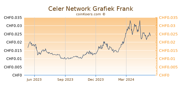 Celer Network Grafiek 1 Jaar