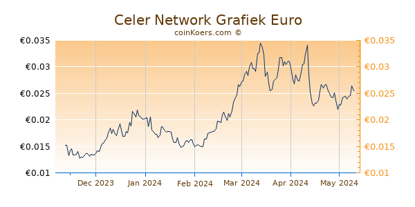 Celer Network Grafiek 6 Maanden