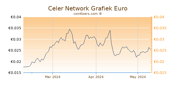 Celer Network Grafiek 3 Maanden