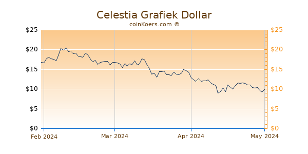Celestia Chart 3 Monate
