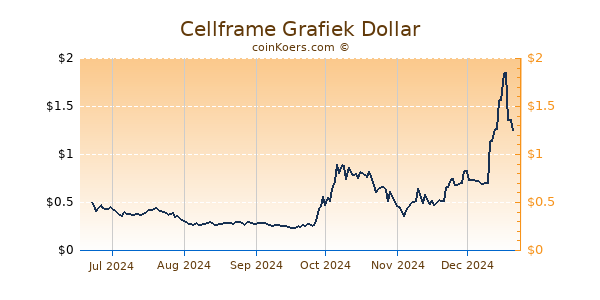 Cellframe Grafiek 6 Maanden