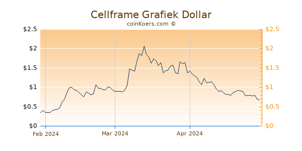 Cellframe Chart 3 Monate