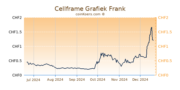 Cellframe Grafiek 6 Maanden